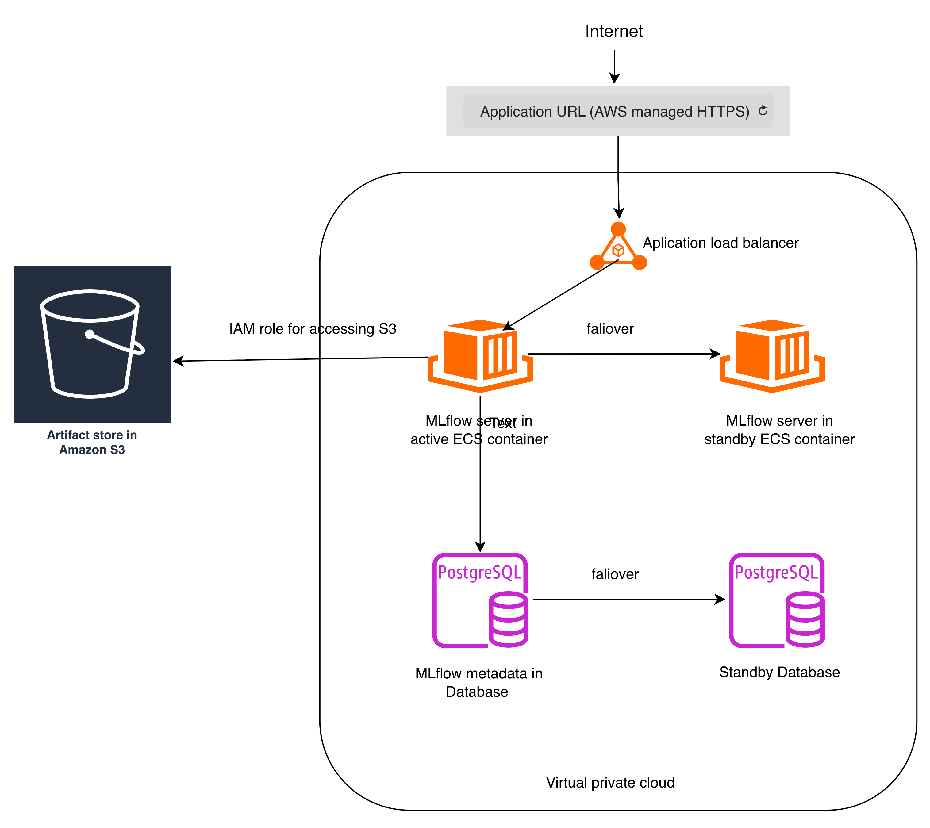 overall architecture