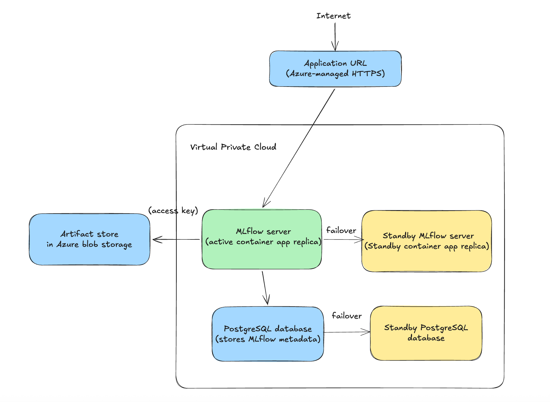 overall architecture