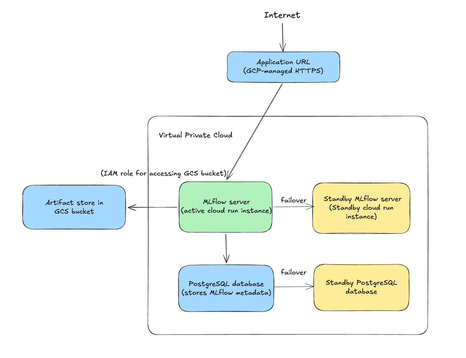 overall architecture