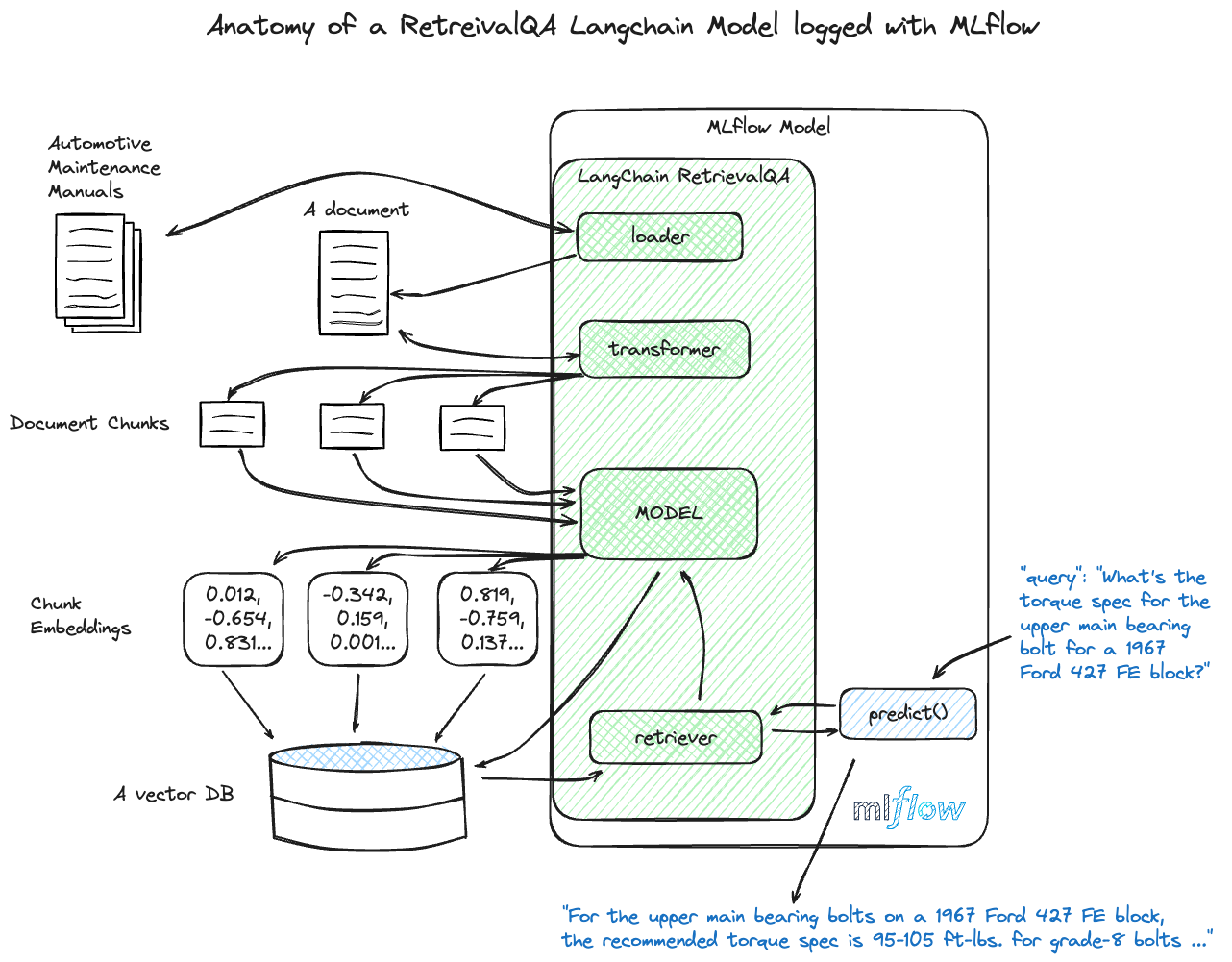 MLflow LangChain RetrievalQA architecture