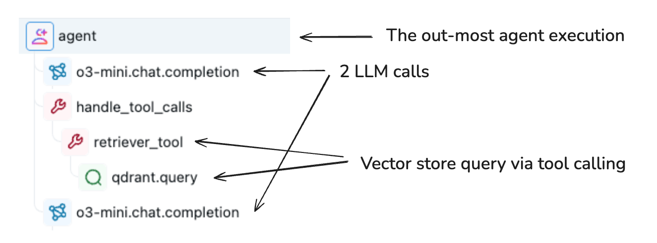 Example of a Span for a Tool Calling Agent